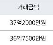 서울 잠원동 반포센트럴자이아파트 84㎡ 35억7000만원에 거래