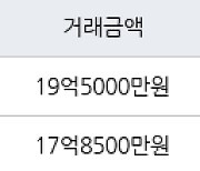 서울 방배동 삼호 116㎡ 19억5000만원에 거래