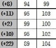 3분기 제조업 매출 감소 전망…디스플레이 등 일부만 증가 예상