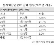 2030년 원전인력 최대 2만명 부족…인력난 비상