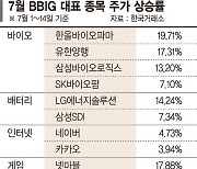 "금리인하 다가온다"… 바닥 찍고 기지개 켜는 BBIG