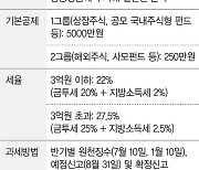 오랜기간 우량주 투자로 수익 낸 40대 "금투세 진짜 시행되나요?… 세금 얼마나 될지 궁금" [세무 재테크 Q&A]