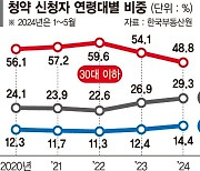 "더 늦기전에 새집 장만하자"… 청약시장 달구는 4050