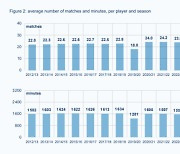 FIFA 산하 연구소 '선수들 출전 시간 오히려 줄었다'…혹사 논란에 반론 나와