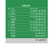 [KLPGA] 하이원리조트 여자오픈 최종순위…고지우 우승, 전예성 2위, 윤이나·이채은2 3위, 이동은 5위, 한진선 7위, 방신실 8위