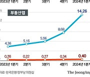 2금융권 부실지표 9년 내 최악…고금리에 은행권 부실 규모도 확대