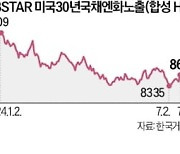 "진짜 바닥 왔나"…엔화 노출 美ETF 일제히 반등 조짐