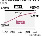 최저임금 인상에…실업급여 상·하한액 격차 1808원 불과