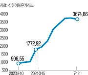 해상운임 고공행진에 수출기업들 ‘몸살’