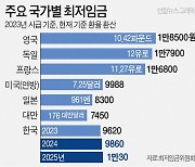 내년 최저임금 1만30원…노사 모두 “불만”