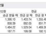 [표] 외국환율고시표