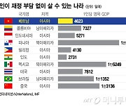 [더차트] "외국서 돈 걱정 없이 살래"…가장 만족스러운 나라 어디?