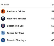 역시 '공포의 알동'…볼티모어-양키스 치열한 선두 다툼→'추격자' 보스턴 맹추격