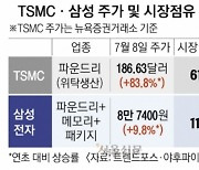 ‘AI 반도체’ 전쟁, 결국 승자는 TSMC? “금광 찾는 사람에 곡괭이·삽 파는 게 돈 더 벌어”[딥앤이지테크]