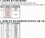 지난해 의대 정시 합격선 1위 가톨릭대…지역인재전형도 치열