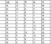 [프로축구 중간순위] 14일