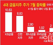 다시 밸류업? 주가 꿈틀대는 금융지주株