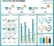 2분기 전국 오피스텔 월세가격 0.26%↑…서울 0.45%↑