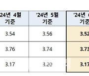 주담대 변동금리 다시 내린다…코픽스 0.04%p↓