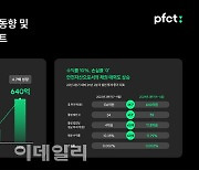 피에프씨테크놀로지스, 법인 투자 4분기 연속 증가세