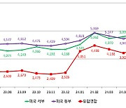 EU 수출 해상운송비 반년새 3배 ‘껑충’