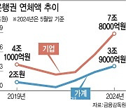 은행권 연체액 12조 육박…가계·기업 모두 전년比 두 자릿수 껑충