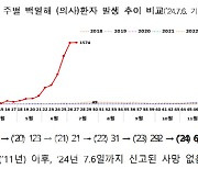 기침 안 멈추는 '백일해' 전국 유행…"영유아 등 백신 맞아야"