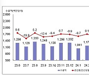 부산 6월 수출 12억4500만달러…전년 동월 대비 4.1%↓