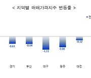 "어디까지 내려가나"…대구 오피스텔 매매·전세가 3년째 하락