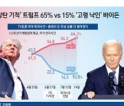 [오늘의 그래픽] '방탄 기적' 트럼프 65% vs 15% '고령 낙인' 바이든