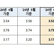 주담대 변동금리 다시 떨어진다…전월 대비 0.04%p 하락