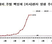 질병청 "백일해 환자, 1년 만에 24배↑…적기 접종해야"