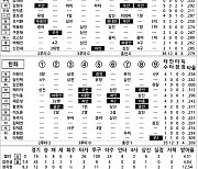 [2024 KBO리그 기록실] LG vs 한화 (7월 14일)