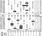 [2024 KBO리그 기록실] 삼성 vs 두산 (7월 14일)