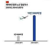 중국 여행객 늘었다… 에어부산, 상반기 중국 노선 회복세