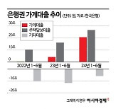 가계대출 급증에 '급제동' 건 당국…효과는 글쎄