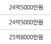 서울 서초동 서초진흥 160㎡ 32억6000만원에 거래