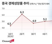 中 2분기 성장률 급락… 3중전회 돌입한 시진핑, 부담 한가득