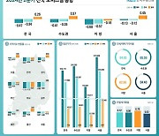 2분기 전국 오피스텔 매매가, 직전 분기 대비 0.47% 하락