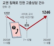 [단독]교사 고충상담 1246건, ‘서이초 사건’ 前보다 늘었다