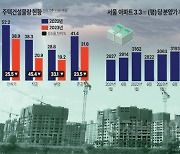 3기 신도시도 헛구호…물가 폭등에 공급대책 무용지물