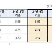 가계대출 급증에도 주담대 금리 내린다