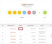 '63명' 로또, 역대 최다 1등 당첨…“세후 3.1억원”