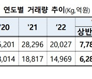 안전자산 매력 부각...KRX금거래 전년比 15% 증가