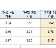 오락가락하는 대출금리, 주담대 변동금리 또 내려간다