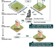 LH, 주택공급 활성화 위한 '패키지형 공모사업' 추진