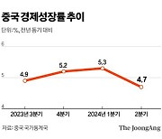 부동산 침체·내수 부진에…中 2분기 4.7% 성장, 전망치 하회