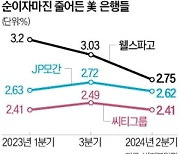 신규대출 부진에…실적 고꾸라진 美대형은행