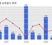 HD현대중공업 수주공시 - 컨테이너선 6척 1.84조 (매출액대비  15.39 %)