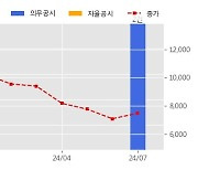 유진로봇 수주공시 - 차량부품생산라인 45.4억원 (매출액대비  14.93 %)